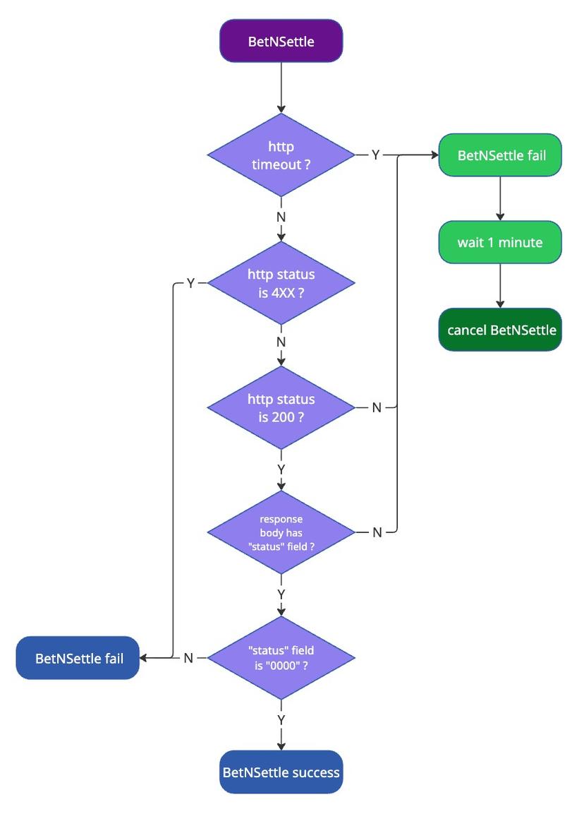 seamless wallet BetNSettle flow chart