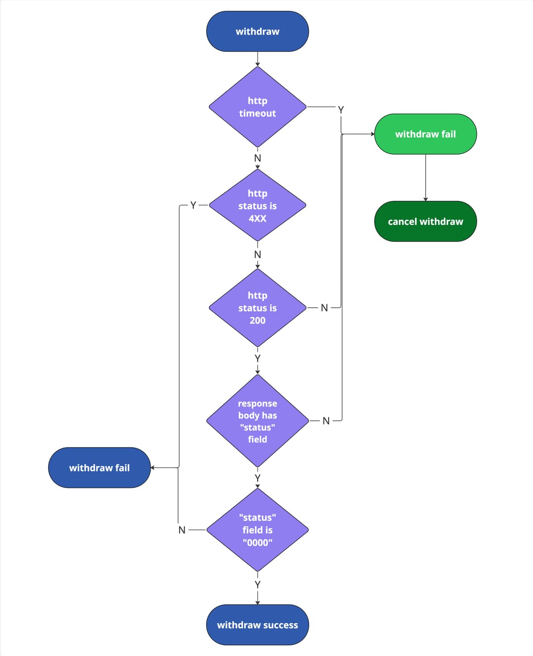 seamless wallet withdraw flow chart